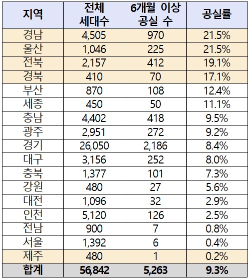 ▲ 6개월이상 공실로 방치된 행복주택 시도별현황. ⓒ 소병훈 의원실