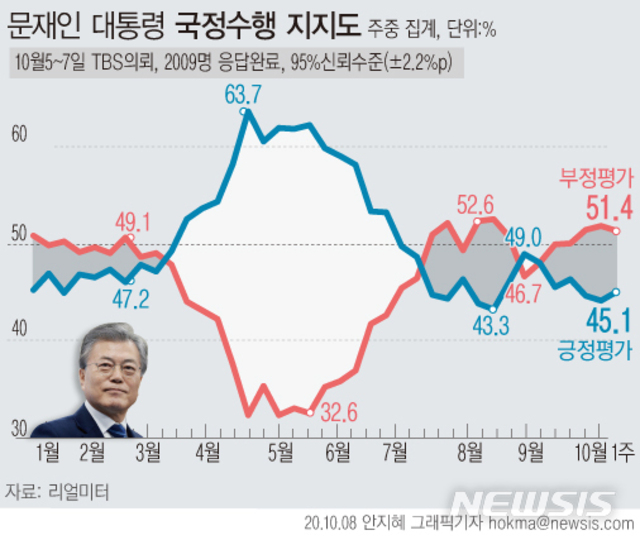 ▲ 문재인 대통령 국정수행 지지도 추이. ⓒ뉴시스