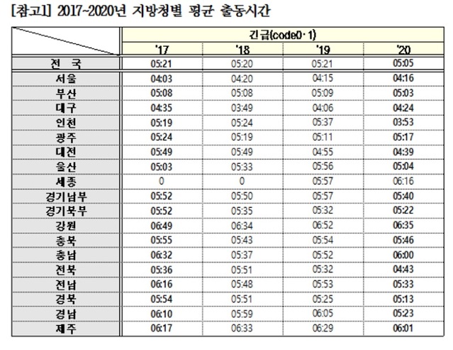 ▲ 지방청별 평균 출동시간.ⓒ한병도의원실