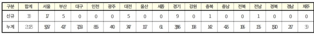 ▲ 국내 발생 확진자 현황(10.9일 0시 기준...1.3일 이후 누계)ⓒ중대본