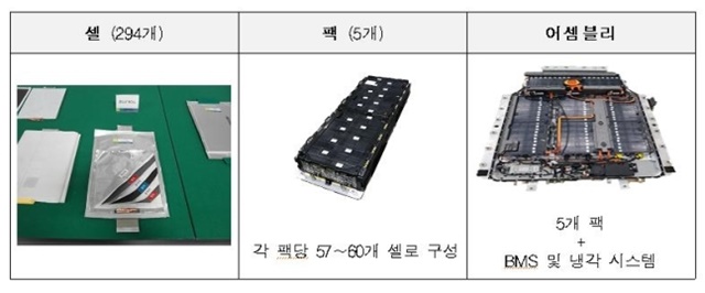 ▲ 고전압 배터리 구성체계. ⓒ국토교통부