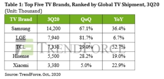 ▲ 3분기 글로벌 TV 출하량. ⓒ트렌드포스 갈무리