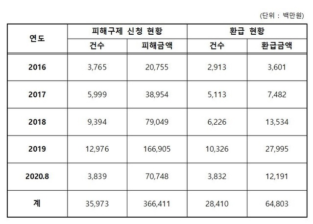 ▲ 최근 5년 간 농협을 통한 보이스피싱 피해 현황.ⓒ홍문표 의원실