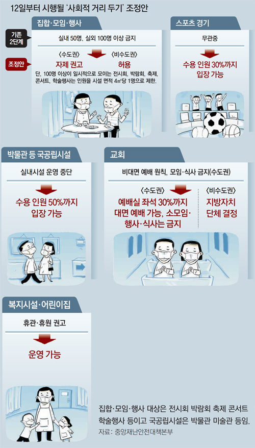 ▲ 12일부터 시행되는 사회적 거리두고 조정안.ⓒ중앙재난안전대책본부