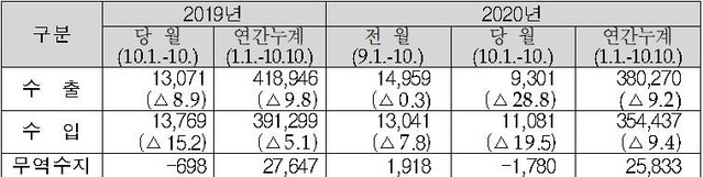 ▲ 10월1일∼10일 수출입실적 (단위:백만 달러,%) ⓒ관세청 자료