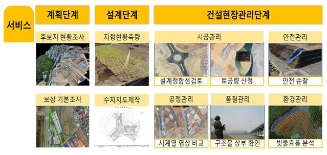 ▲ 드론웍스 플랫폼 서비스.ⓒLH