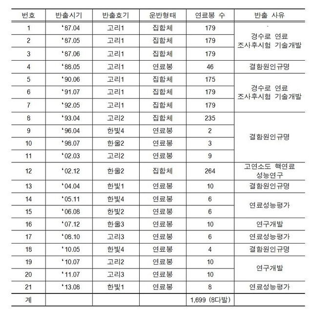 ▲ 한국원자력연구원으로 반입된 사용후핵연료 현황.ⓒ조승래 의원실