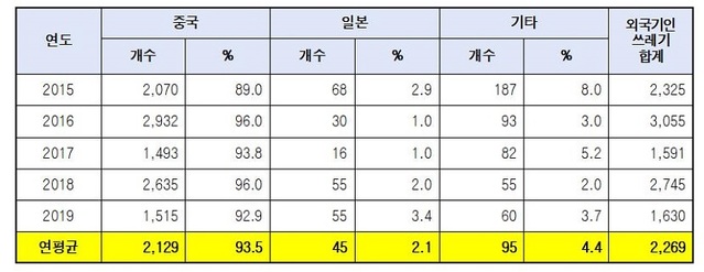 ▲ 최근 5년 외국기인 쓰레기 국가별 비중현황.ⓒ조승래 의원실