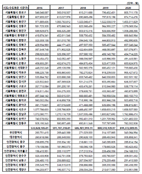 ▲ 시군구별 아파트 평균 매매가격 ⓒ 박상혁 의원실