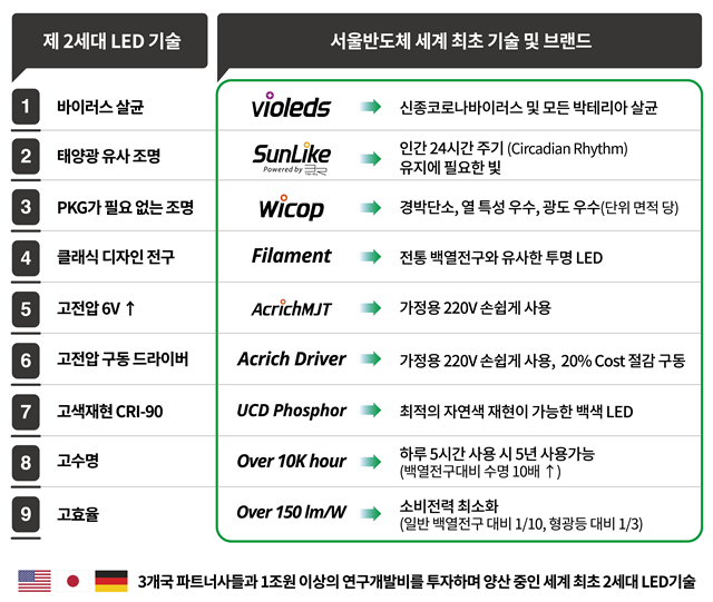 ▲ 서울반도체의 제 2세대 기술 및 브랜드. ⓒ서울반도체