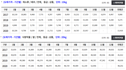 ▲ 배추와 쌀 연간·월간 도매가ⓒ한국농수산식품유통공사