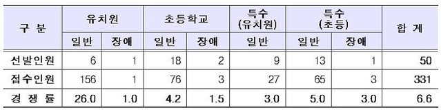 ▲ 2021학년도 대전시 공립유치원, 초등학교, 특수학교 교사 임용ㅎ보자 경쟁률.ⓒ대전시교육청