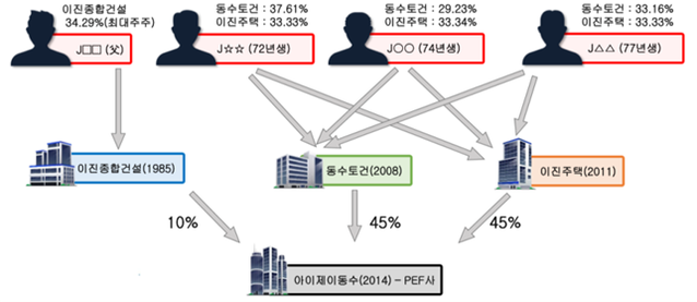 ▲ 이진종합건설·동수토건·이진주택·아이제이동수 지분도. ⓒ 장경태 의원실