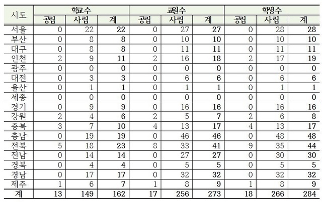 ▲ 2020년 시도별 교사-자녀 동일교고 근무-재학 현황.ⓒ더불어민주당 김철민 의원실