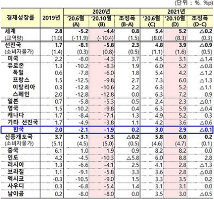 ▲ IMF 10월 세계 경제전망.ⓒ기재부