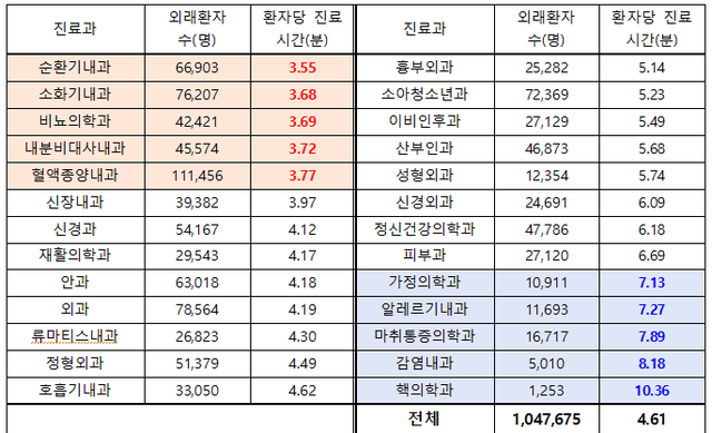 ▲ 2020 1~8월 서울대학교병원 외래진료 현황. ⓒ신현영 의원실