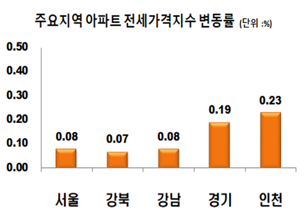 ▲ 10월 2째주 주요지역 전세가격지수 변동률.ⓒ한국감정원