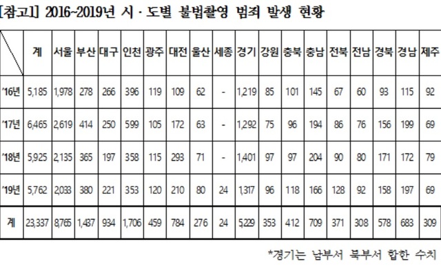 ▲ 2016~2019년 시도별 불법촬영 범죄 발생 현황.ⓒ더불어민주당 한병도 의원실.