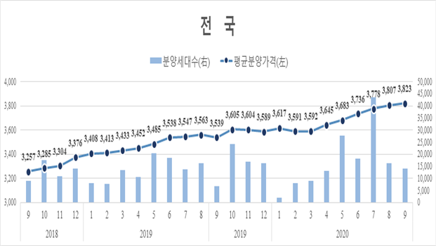 ▲ 민간아파트 분양가격 동향.ⓒHUG