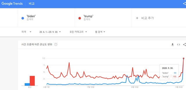▲ 2020년 6월 1일부터 9월 30일까지 '트럼프'(붉은색)와 '바이든'의 구글 검색량 추이. ⓒ구글 캡처