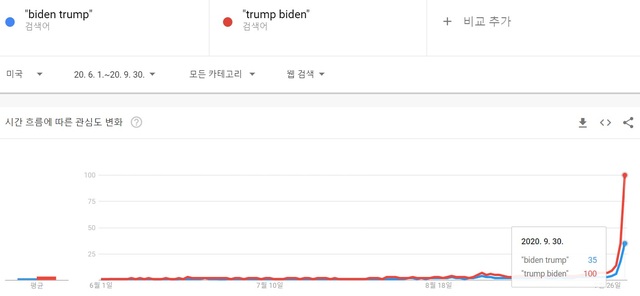 ▲ 검색어 '트럼프 바이든'(붉은색)과 '바이든 트럼프' 검색량 추이. 2020년 6월 1일~2020년 9월 30일 기준. ⓒ구글 캡처