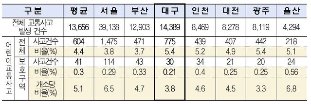 ▲ 지난해 대구 지역 전체 교통사고 1만4389건 중 어린이보호구역 내 어린이 관련 교통사고는 30건으로 7대 특·광역시 중 가장 낮은 비율인 것으로 조사됐다.ⓒ대구시