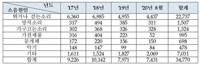 ▲ 현장진단 유형병 층간소음 원인 현황.ⓒ더불어민주당 허영 의원실