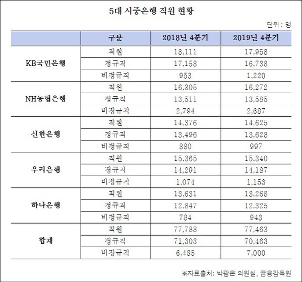 ▲ 5대 시중은행 직원 현황. ⓒ박광온 더불어민주당 의원실
