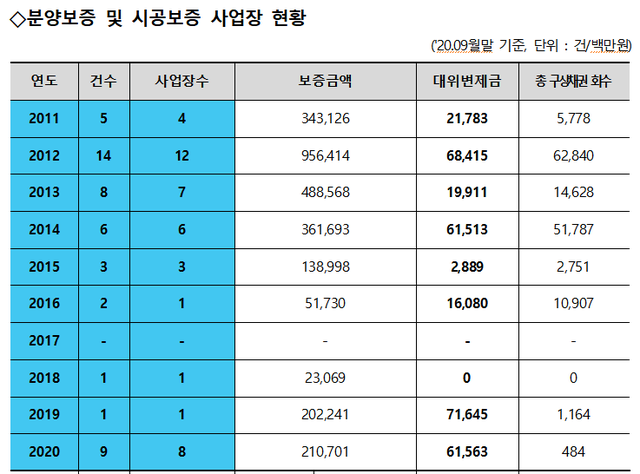 ▲ HUG 분양보증 사고현황.ⓒ조오섭 의원실