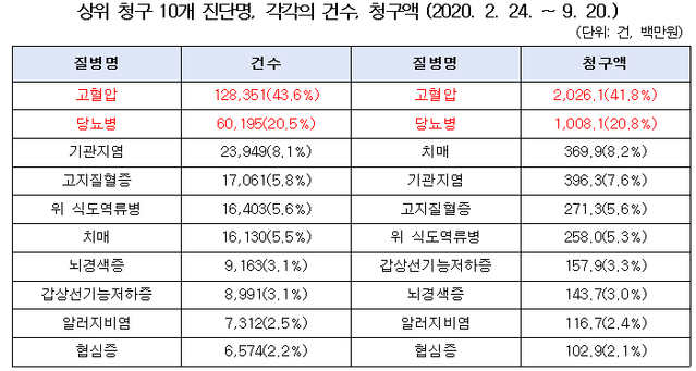 ▲ 비대면 전화진료 현황. ⓒ신현영 의원실