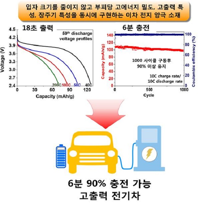 ▲ 고밀도 고출력 이차전지.ⓒ포스텍