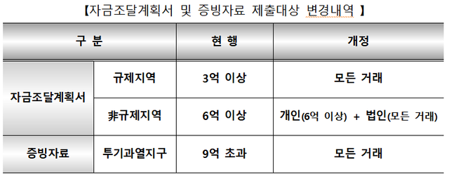 ▲ ⓒ국토교통부