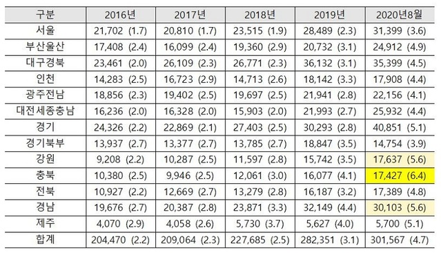 ▲ 최근 5년(2016~2020.08.) 지역별 미점검 현황(호/율).ⓒ이장섭 의원실