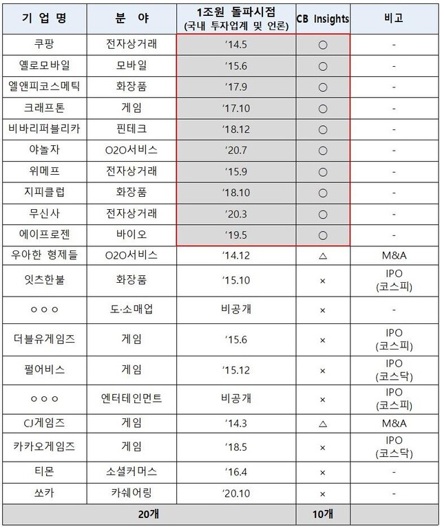 ▲ 자산가치 1조원을 넘어선 기업 현황 ⓒ중기부 자료