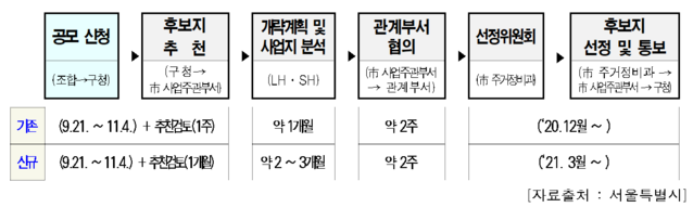 ▲ 공공재개발 사업 구역 선정계획 일정ⓒ조오섭 의원실