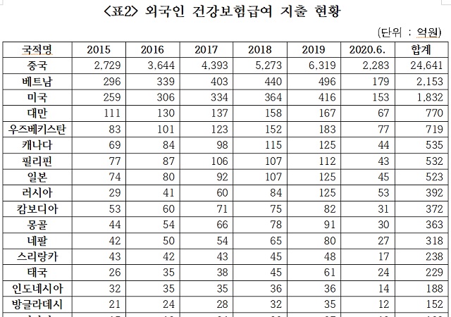 ▲ 외국인 건강보험급여 지출 현황.ⓒ강기윤 국민의힘 의원실