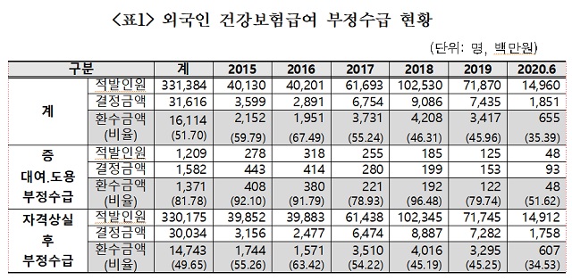 ▲ 외국인 건강보험급여 부정수급 현황.ⓒ강기윤 국민의힘 의원실