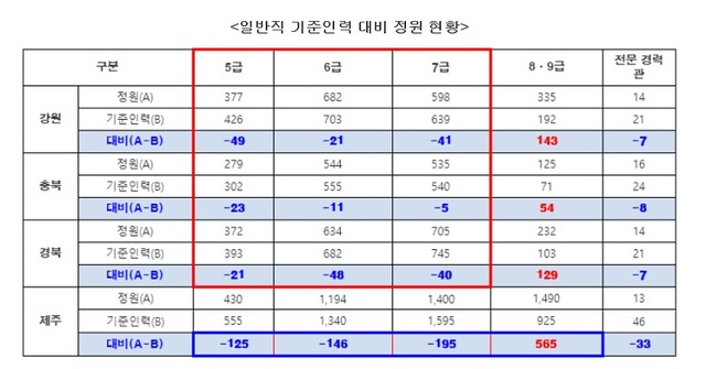 ▲ 일반직 공무원 기준인력 대비 정원 현황.ⓒ오영환 의원실