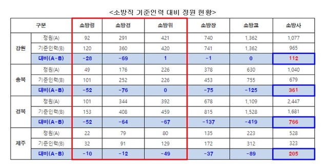 ▲ 소방직 공무원 기준인력 대비 정원 현황.ⓒ오영환 의원실