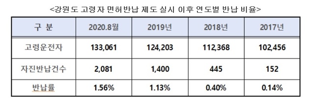 ▲ 강원도 고령자 면허 반납제도 실시 이후 연도별 반납 비율.ⓒ오영환 의원실