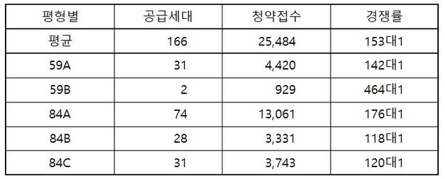 ▲ 일반공급 경쟁률.ⓒ대전도시공사