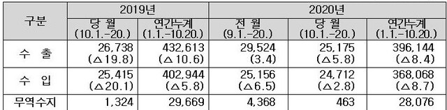 ▲ 10월 1∼20일 수출입실적 (단위:백만 달러,%)ⓒ관세청 자료