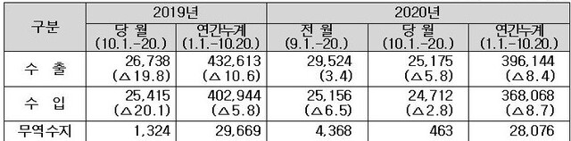 ▲ 10월 1∼20일 수출입실적 (단위:백만 달러,%)ⓒ관세청 자료