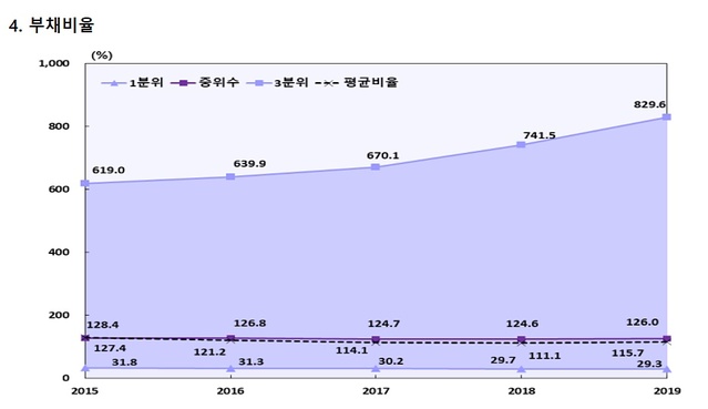 ▲ 2019년 국내 비금융 영리법인기업 74만1408개 부채비율. ⓒ한국은행