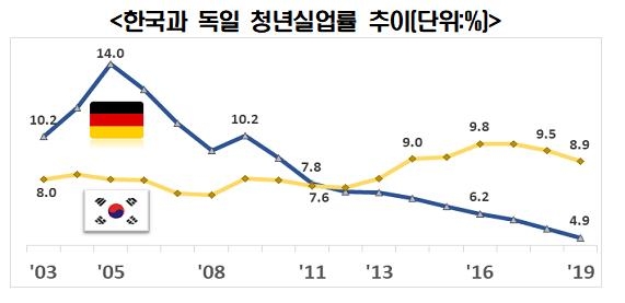 ▲ 2003~2019년 우리나라와 독일의 청년실업률 추이. ⓒ한경연