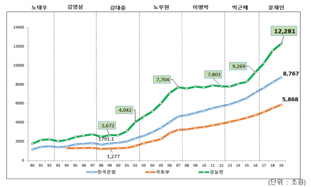 ▲ 정권별 땅값 동향. ⓒ 경제정의실천시민연합