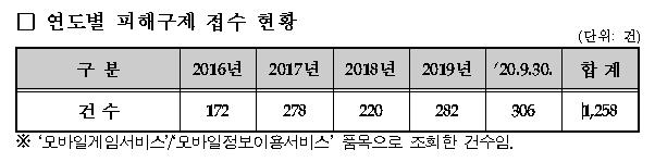 ▲ 모바일 앱 결제 관련 피해구제 건수 ⓒ 연합뉴스