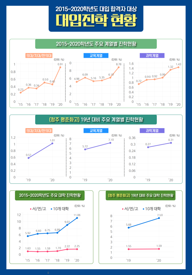 ▲ 2015~2020 학년도 대입 합격자 현황.ⓒ충북도교육청
