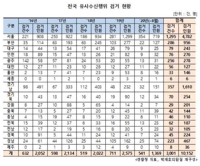 ▲ 전국 유사수신행위 검거 현황.ⓒ박재호 의원실