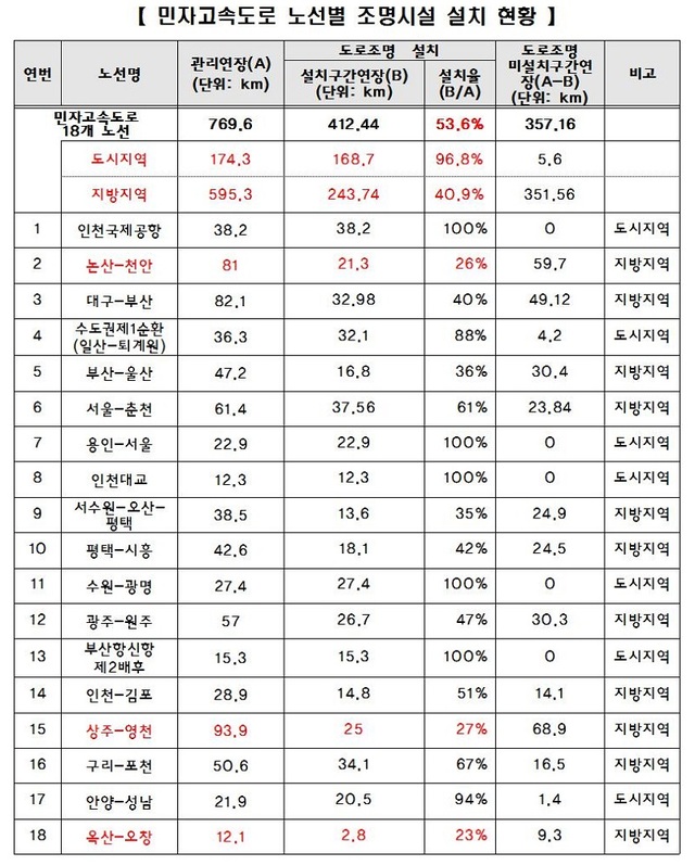 ▲ 민자고속도로 노선별 조명시설 설치 현황.ⓒ소병훈 의원실